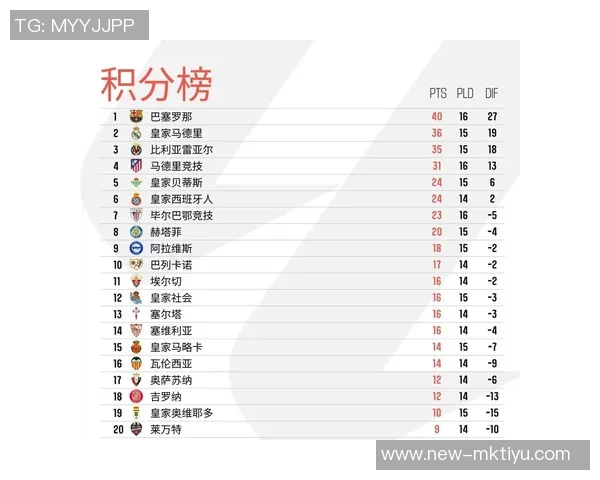 西甲最新积分榜分析皇马稳居榜首巴萨紧随其后黄潜马竞争夺激烈